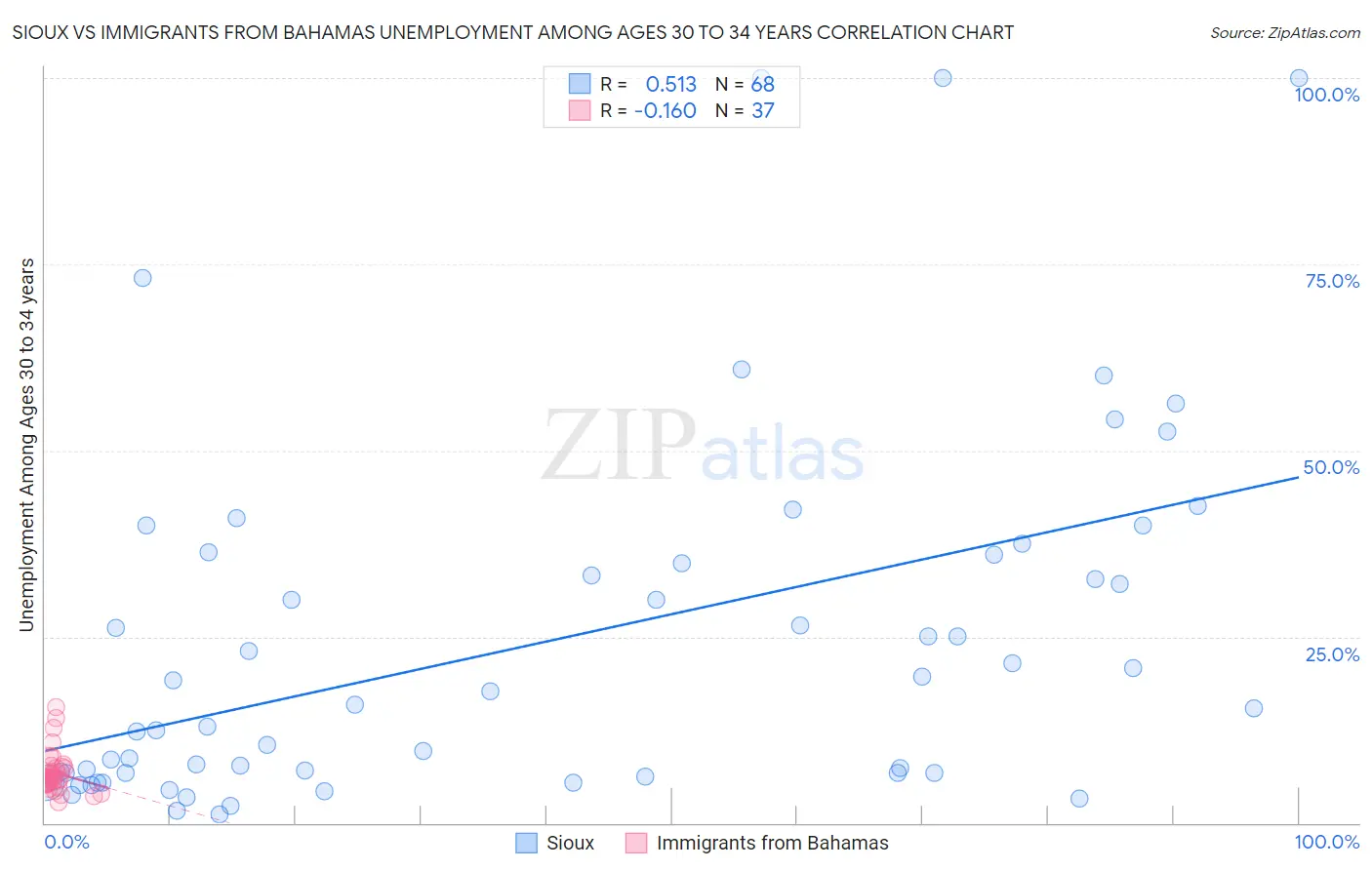 Sioux vs Immigrants from Bahamas Unemployment Among Ages 30 to 34 years