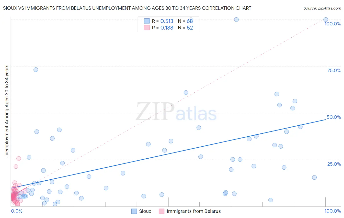 Sioux vs Immigrants from Belarus Unemployment Among Ages 30 to 34 years