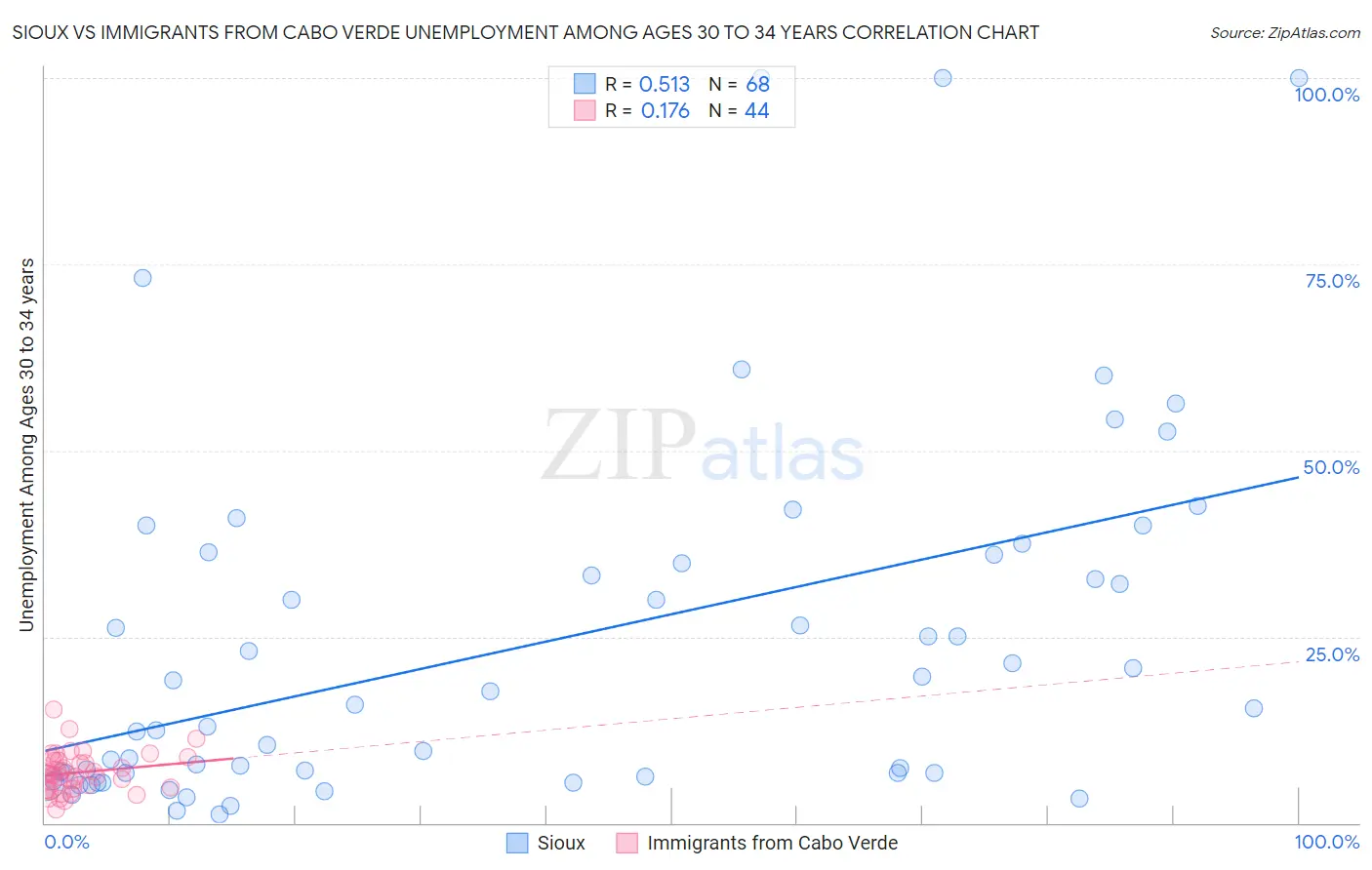 Sioux vs Immigrants from Cabo Verde Unemployment Among Ages 30 to 34 years