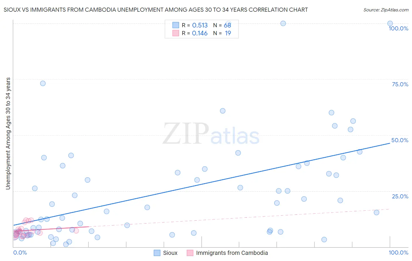 Sioux vs Immigrants from Cambodia Unemployment Among Ages 30 to 34 years