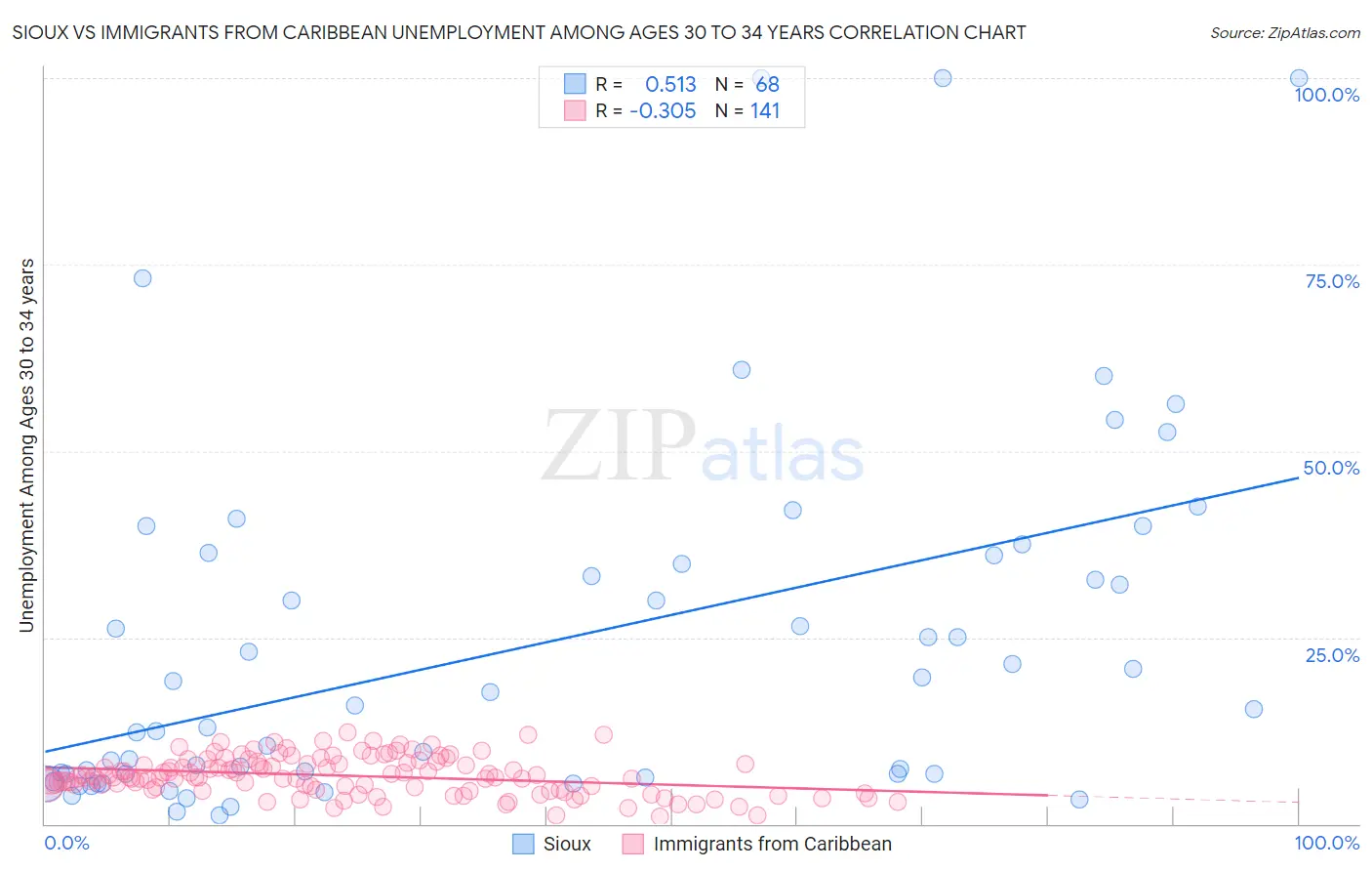 Sioux vs Immigrants from Caribbean Unemployment Among Ages 30 to 34 years