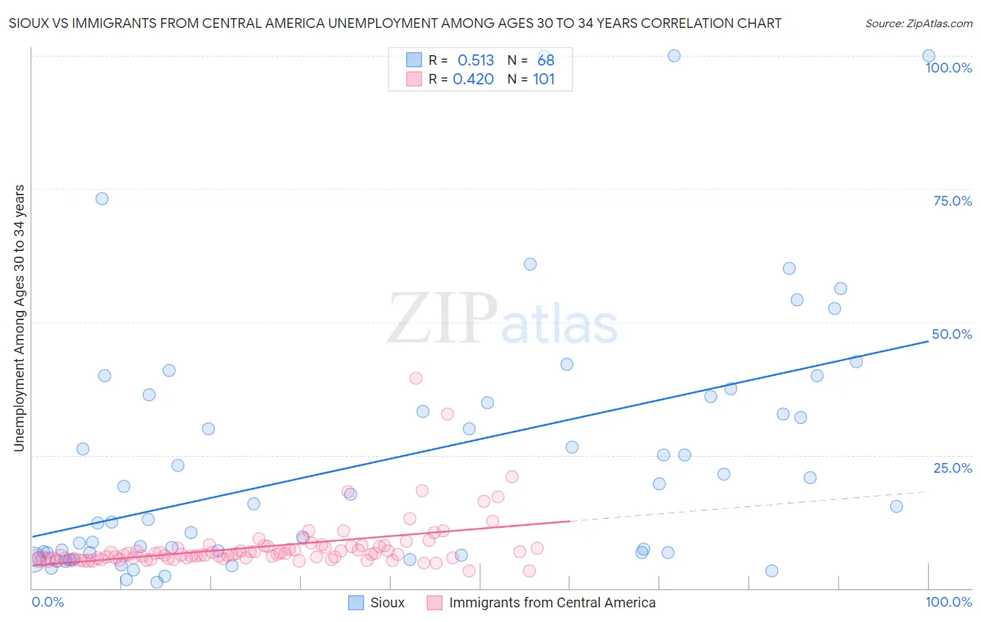 Sioux vs Immigrants from Central America Unemployment Among Ages 30 to 34 years
