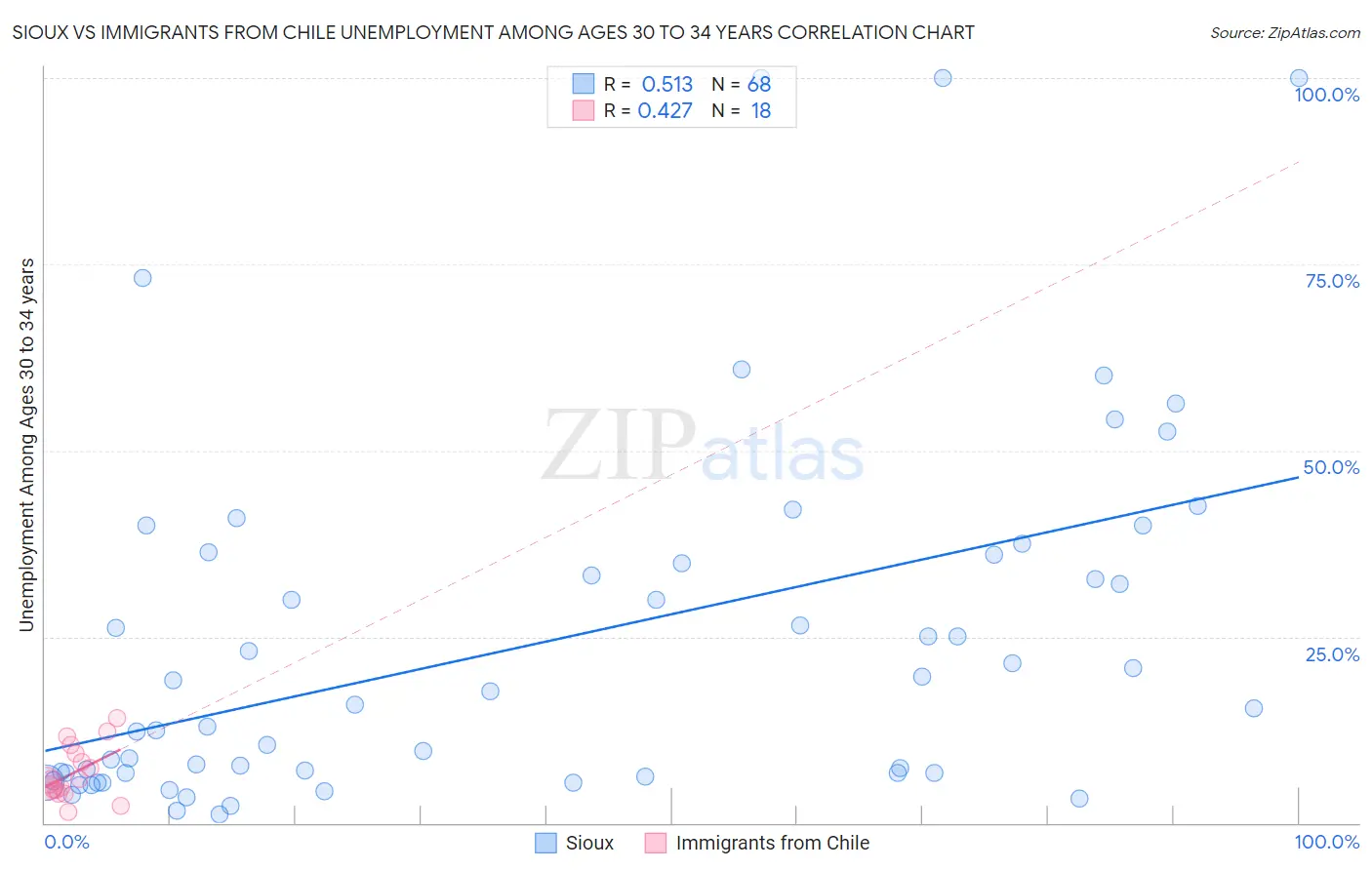 Sioux vs Immigrants from Chile Unemployment Among Ages 30 to 34 years