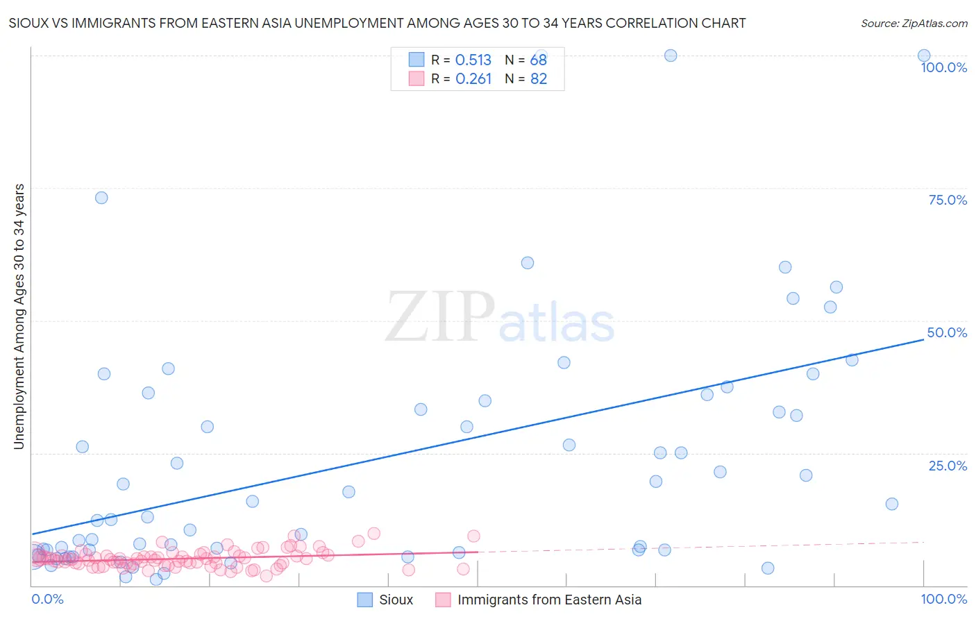 Sioux vs Immigrants from Eastern Asia Unemployment Among Ages 30 to 34 years