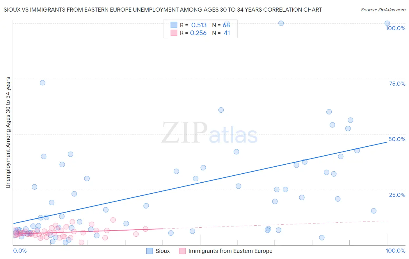 Sioux vs Immigrants from Eastern Europe Unemployment Among Ages 30 to 34 years
