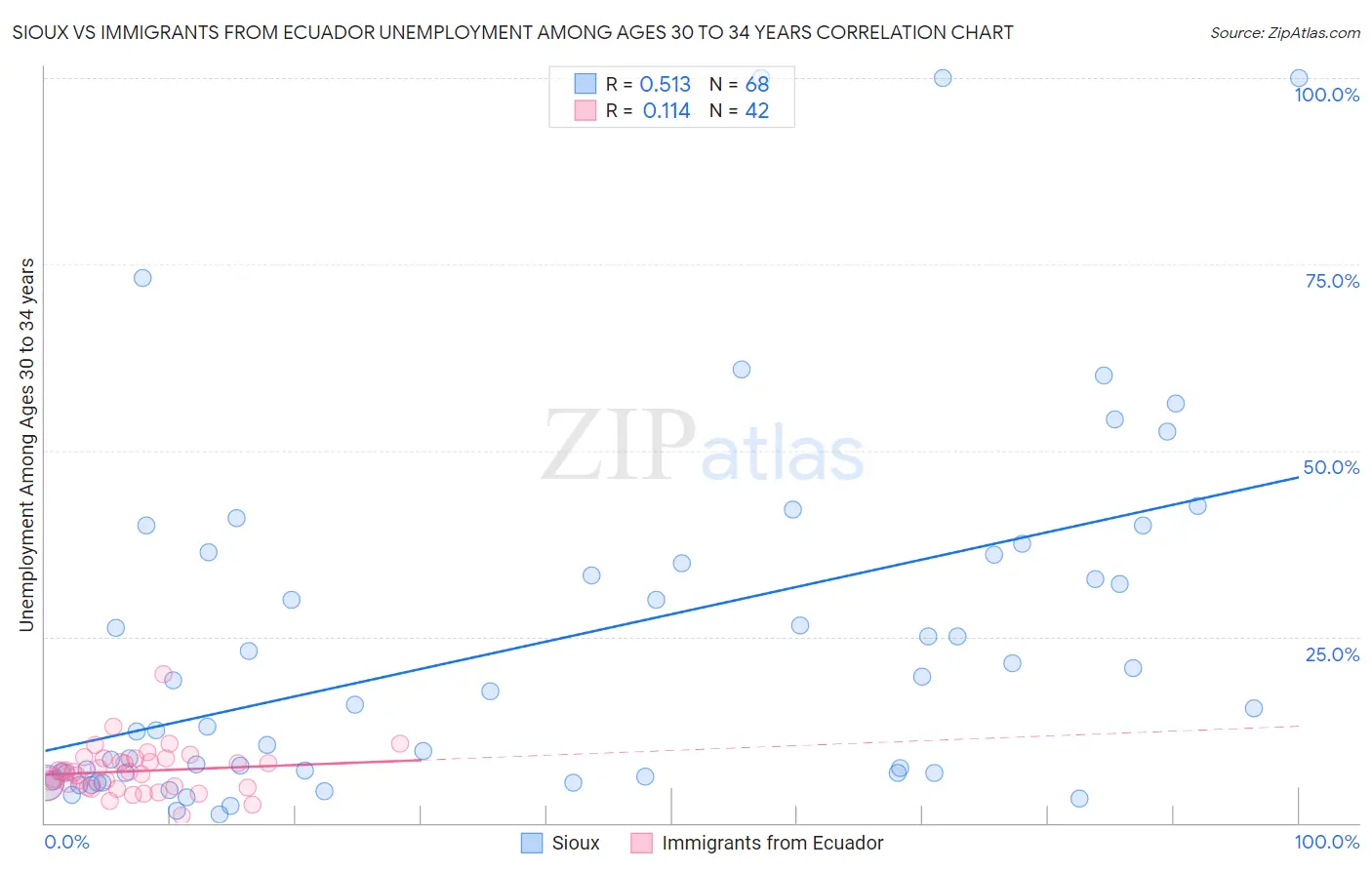 Sioux vs Immigrants from Ecuador Unemployment Among Ages 30 to 34 years