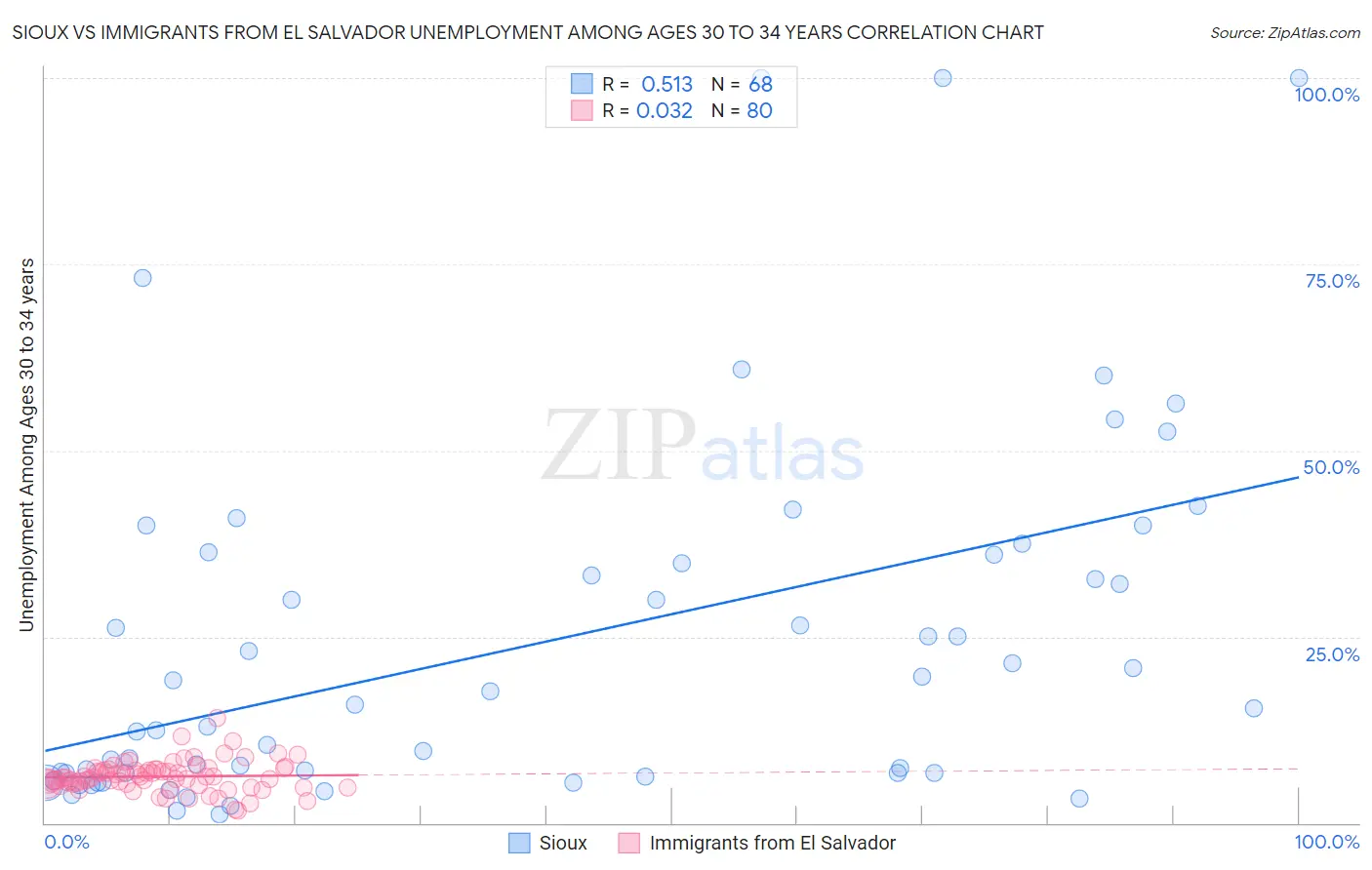 Sioux vs Immigrants from El Salvador Unemployment Among Ages 30 to 34 years