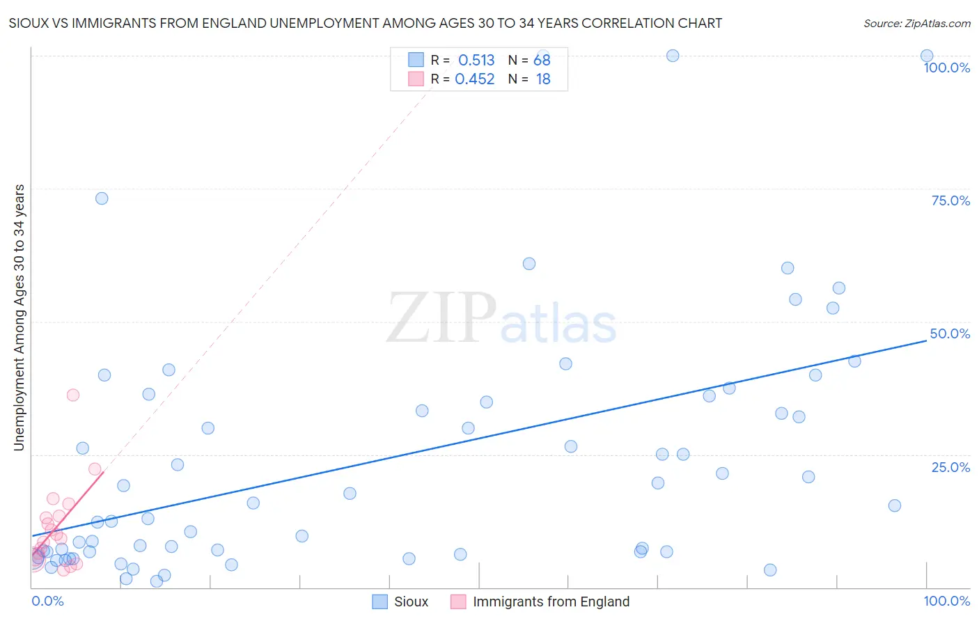 Sioux vs Immigrants from England Unemployment Among Ages 30 to 34 years