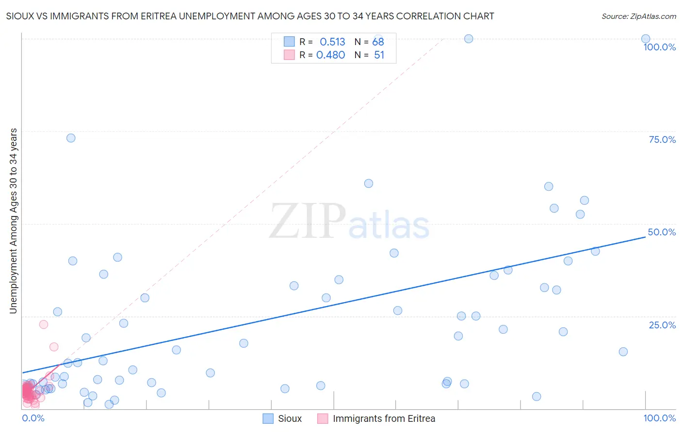 Sioux vs Immigrants from Eritrea Unemployment Among Ages 30 to 34 years