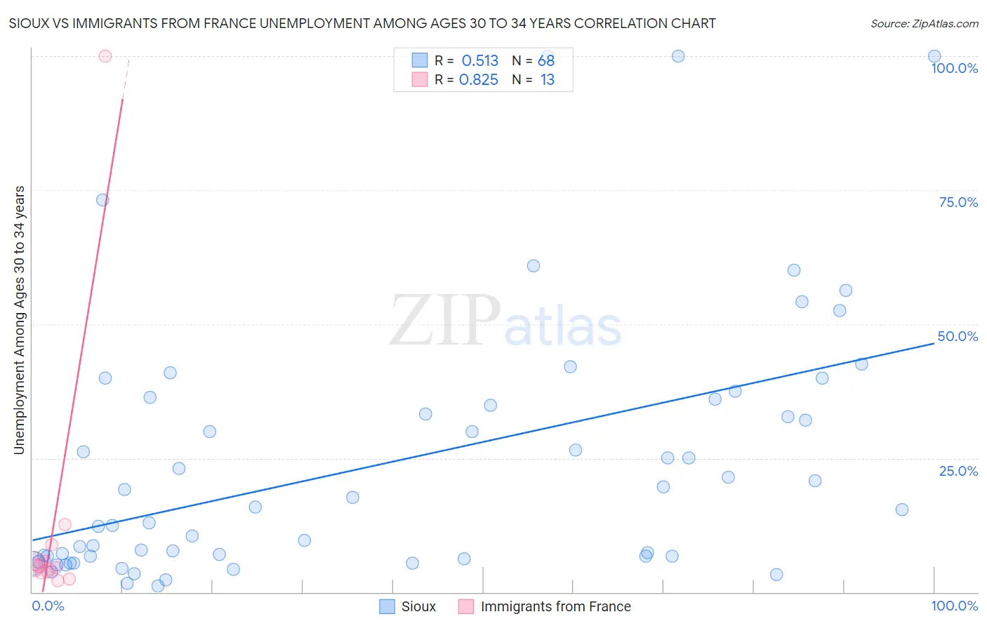 Sioux vs Immigrants from France Unemployment Among Ages 30 to 34 years