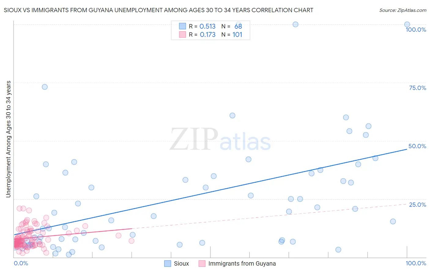Sioux vs Immigrants from Guyana Unemployment Among Ages 30 to 34 years