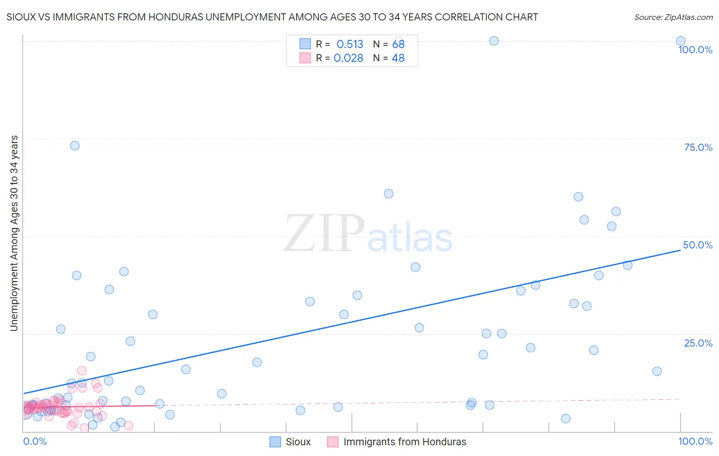 Sioux vs Immigrants from Honduras Unemployment Among Ages 30 to 34 years