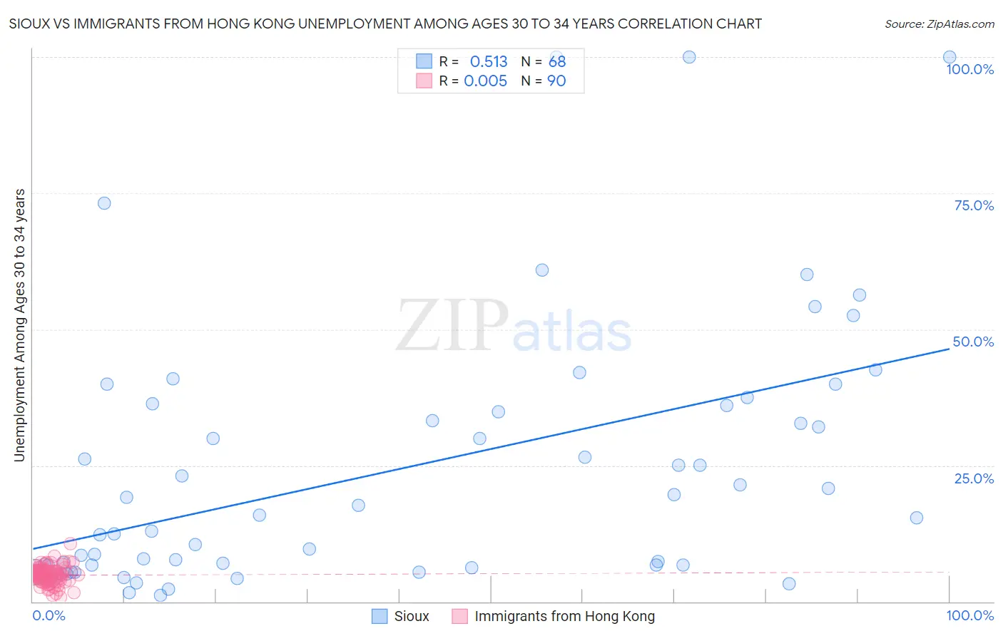 Sioux vs Immigrants from Hong Kong Unemployment Among Ages 30 to 34 years