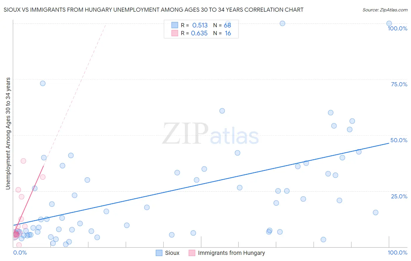 Sioux vs Immigrants from Hungary Unemployment Among Ages 30 to 34 years