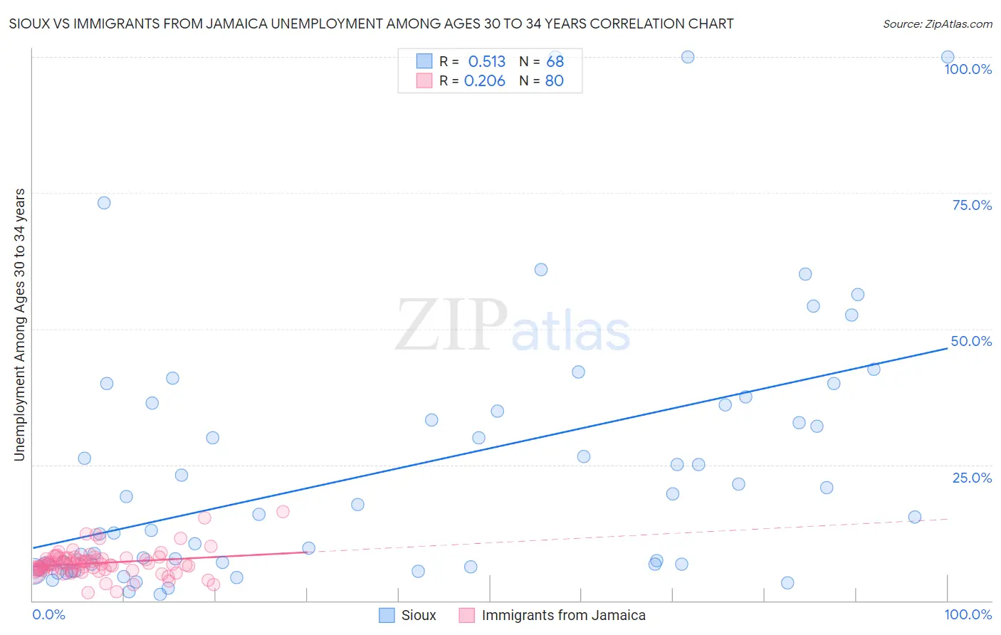 Sioux vs Immigrants from Jamaica Unemployment Among Ages 30 to 34 years