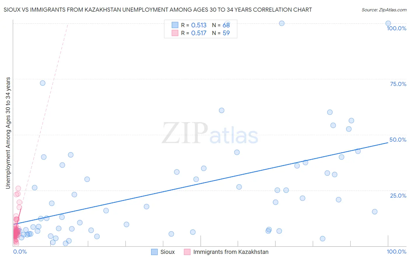 Sioux vs Immigrants from Kazakhstan Unemployment Among Ages 30 to 34 years