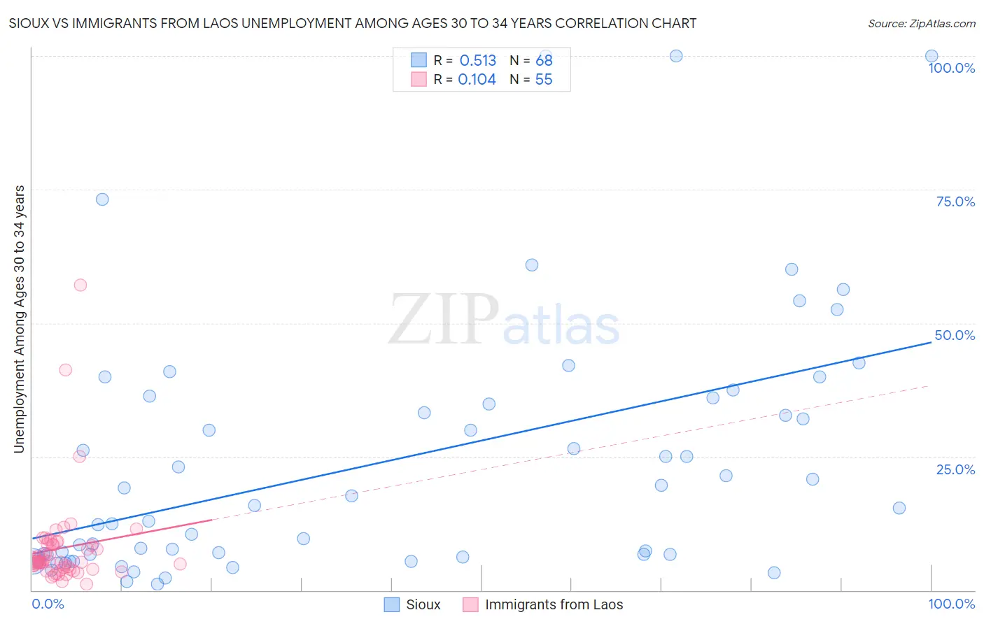 Sioux vs Immigrants from Laos Unemployment Among Ages 30 to 34 years