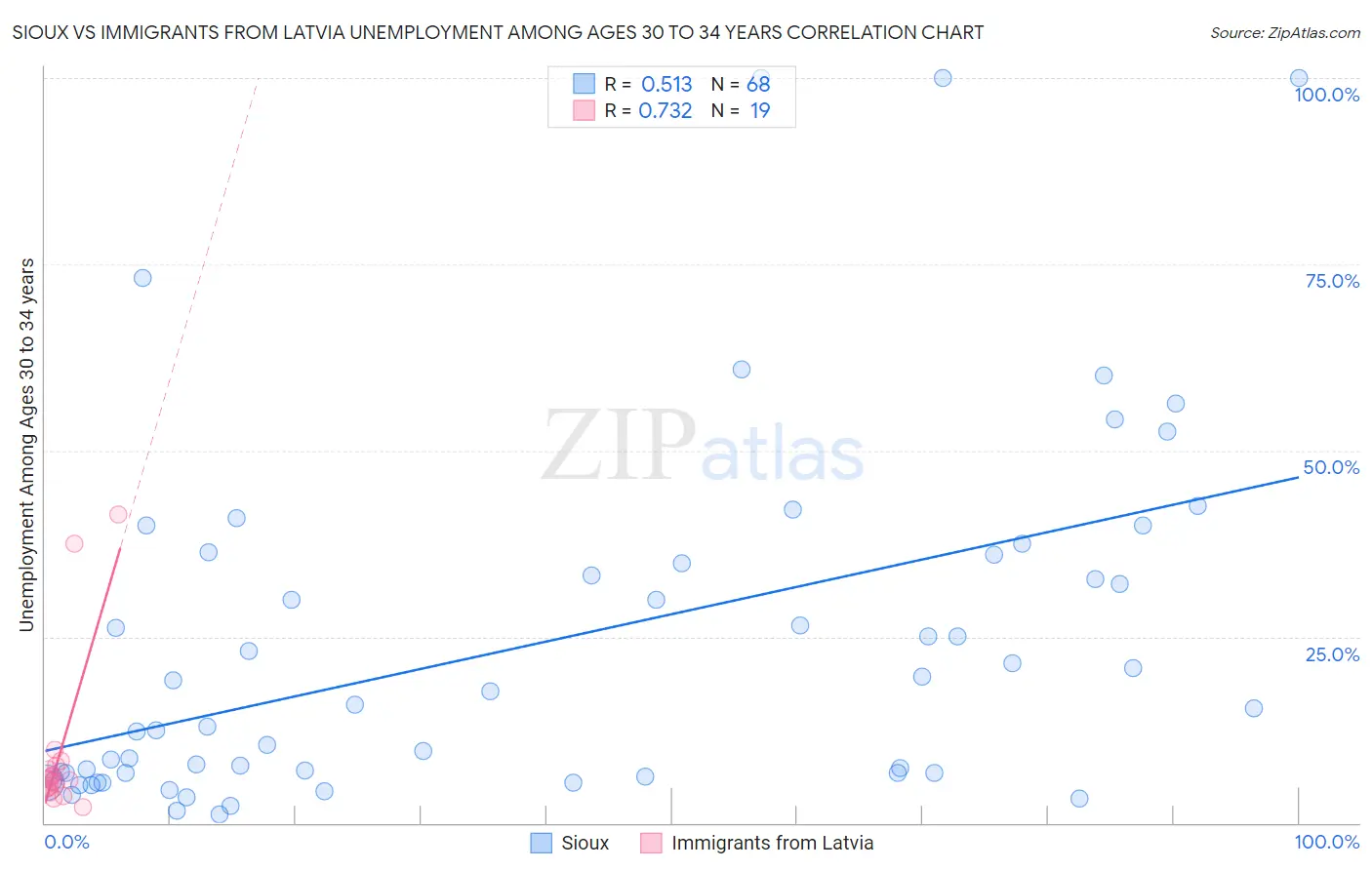 Sioux vs Immigrants from Latvia Unemployment Among Ages 30 to 34 years