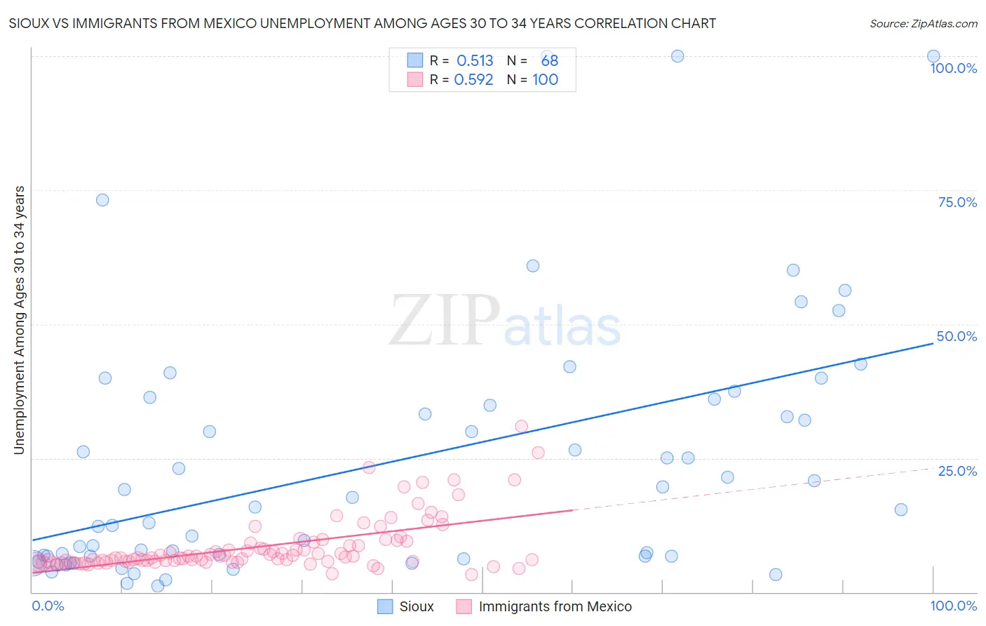 Sioux vs Immigrants from Mexico Unemployment Among Ages 30 to 34 years