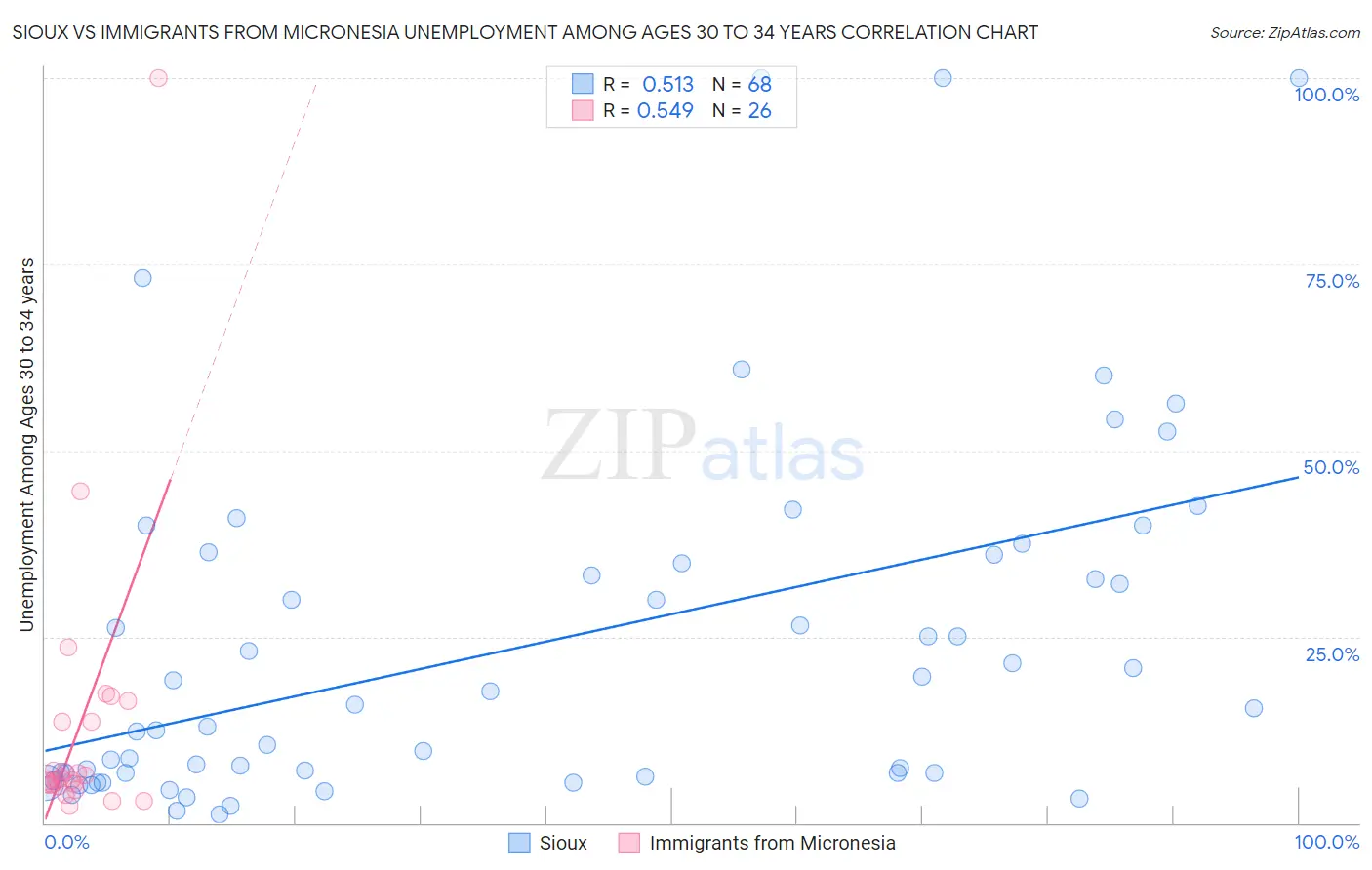 Sioux vs Immigrants from Micronesia Unemployment Among Ages 30 to 34 years