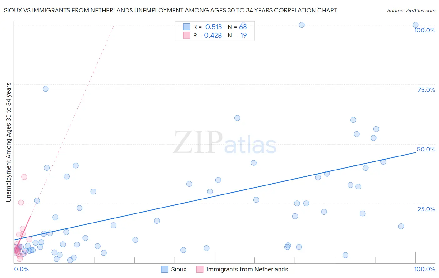 Sioux vs Immigrants from Netherlands Unemployment Among Ages 30 to 34 years