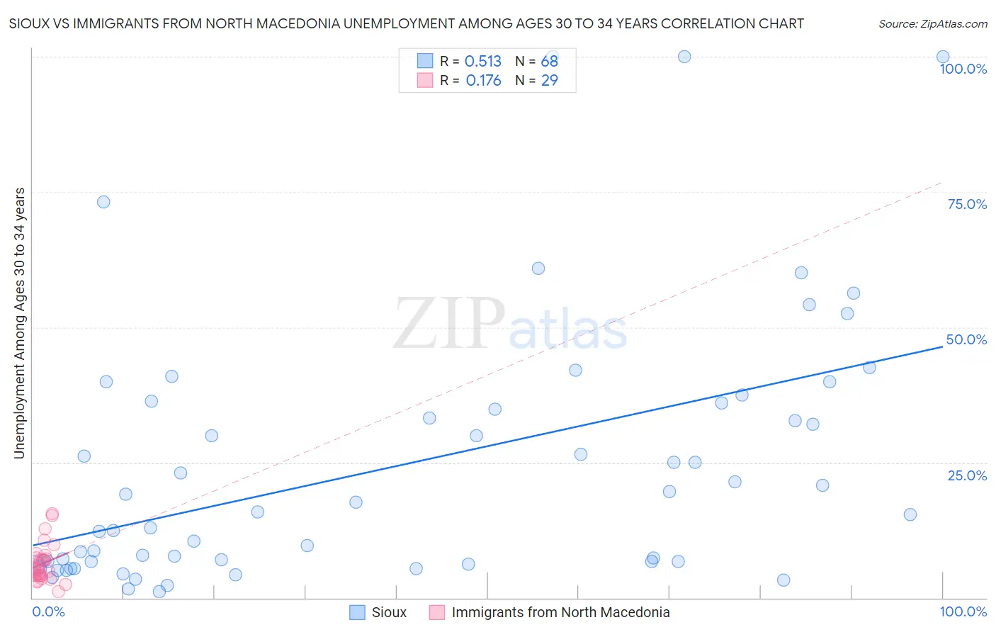 Sioux vs Immigrants from North Macedonia Unemployment Among Ages 30 to 34 years