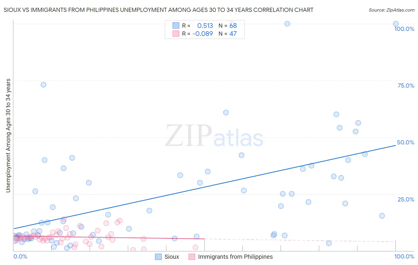 Sioux vs Immigrants from Philippines Unemployment Among Ages 30 to 34 years