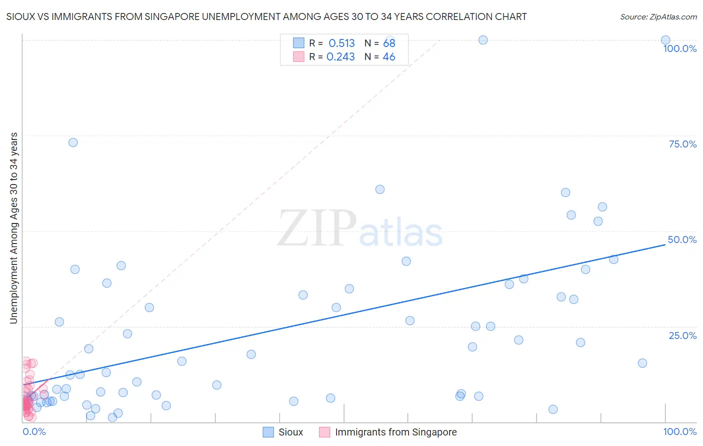Sioux vs Immigrants from Singapore Unemployment Among Ages 30 to 34 years
