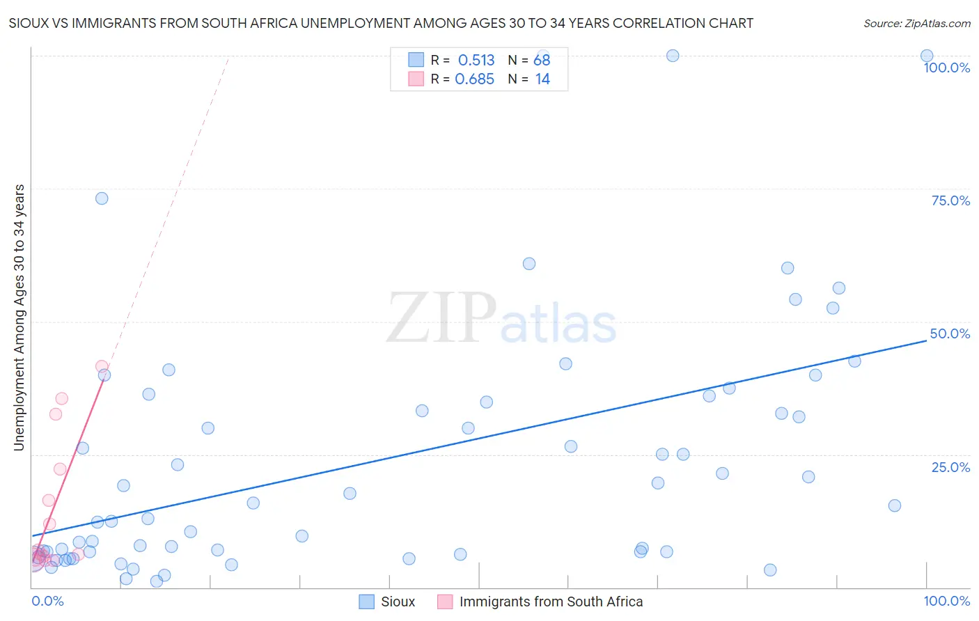 Sioux vs Immigrants from South Africa Unemployment Among Ages 30 to 34 years