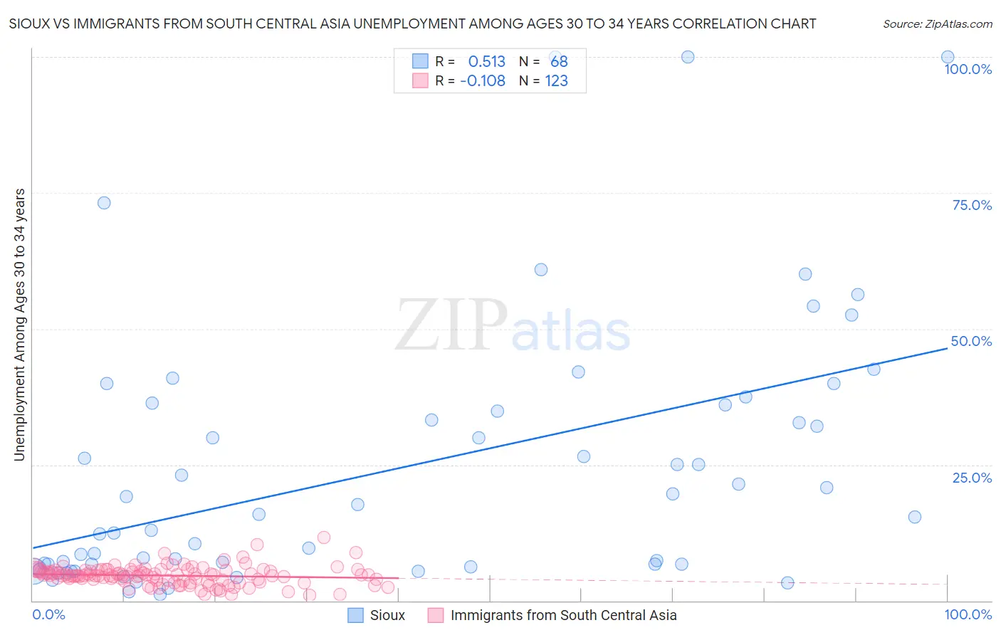 Sioux vs Immigrants from South Central Asia Unemployment Among Ages 30 to 34 years