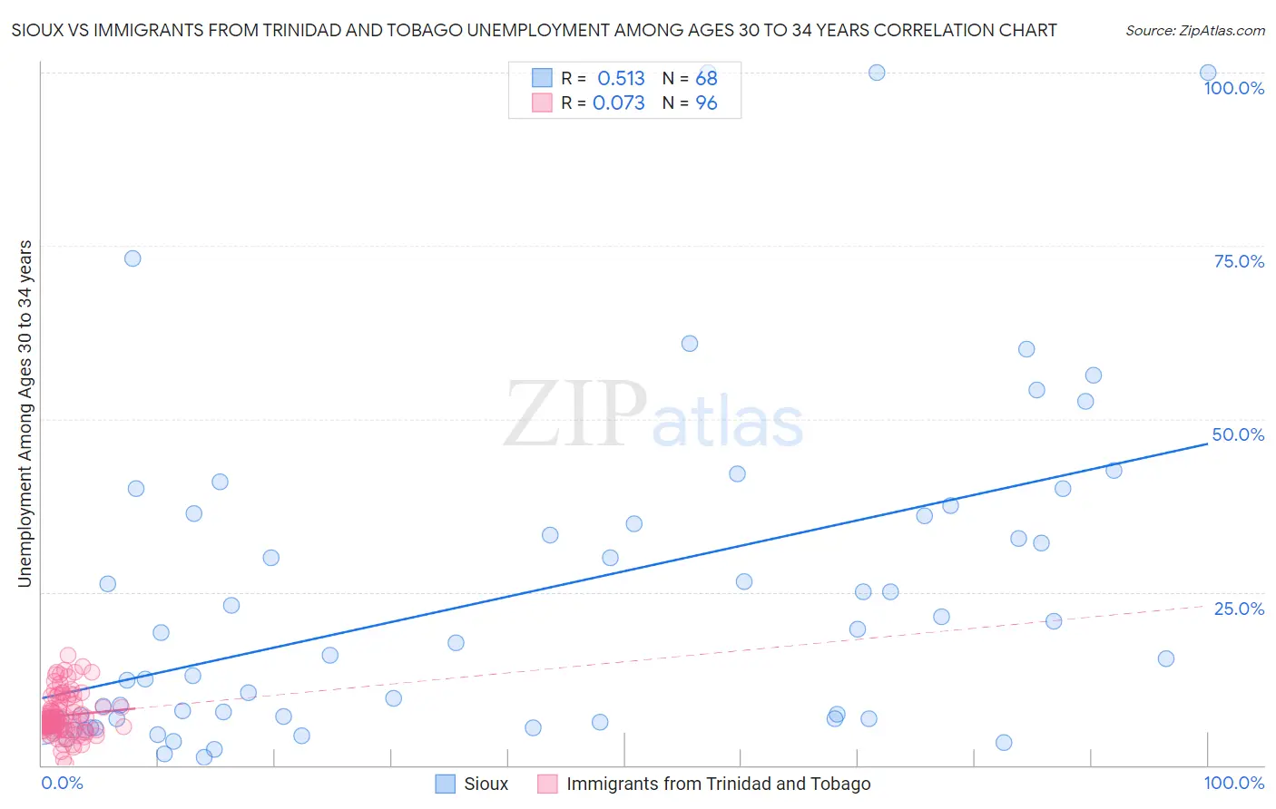 Sioux vs Immigrants from Trinidad and Tobago Unemployment Among Ages 30 to 34 years