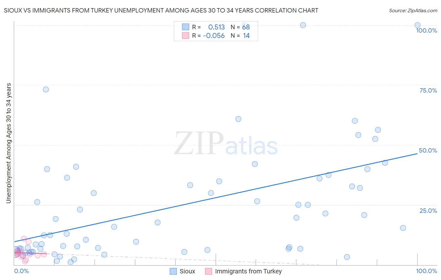 Sioux vs Immigrants from Turkey Unemployment Among Ages 30 to 34 years