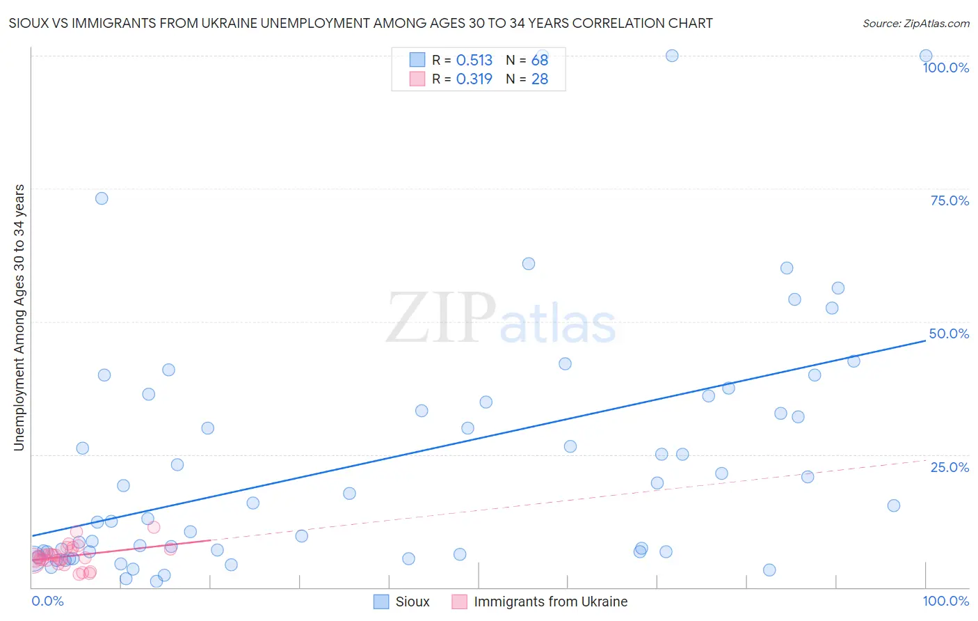 Sioux vs Immigrants from Ukraine Unemployment Among Ages 30 to 34 years