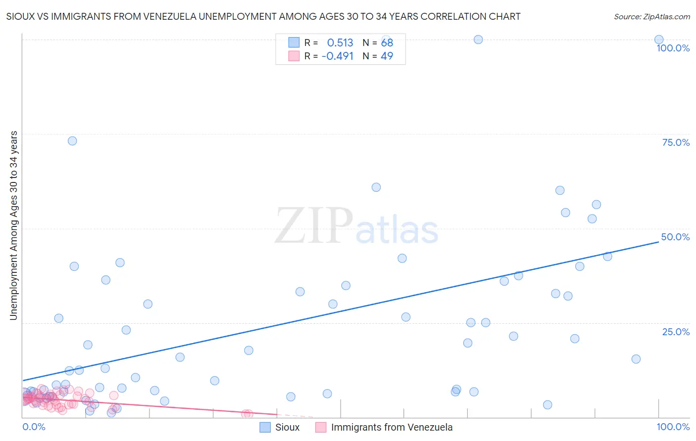 Sioux vs Immigrants from Venezuela Unemployment Among Ages 30 to 34 years