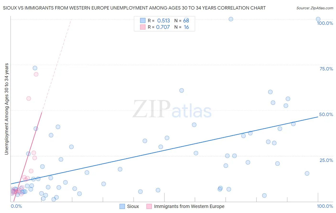 Sioux vs Immigrants from Western Europe Unemployment Among Ages 30 to 34 years