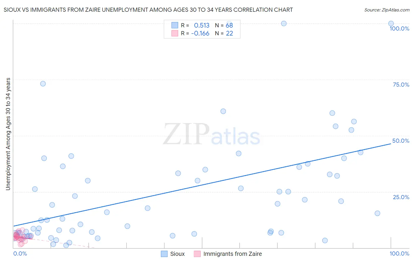 Sioux vs Immigrants from Zaire Unemployment Among Ages 30 to 34 years