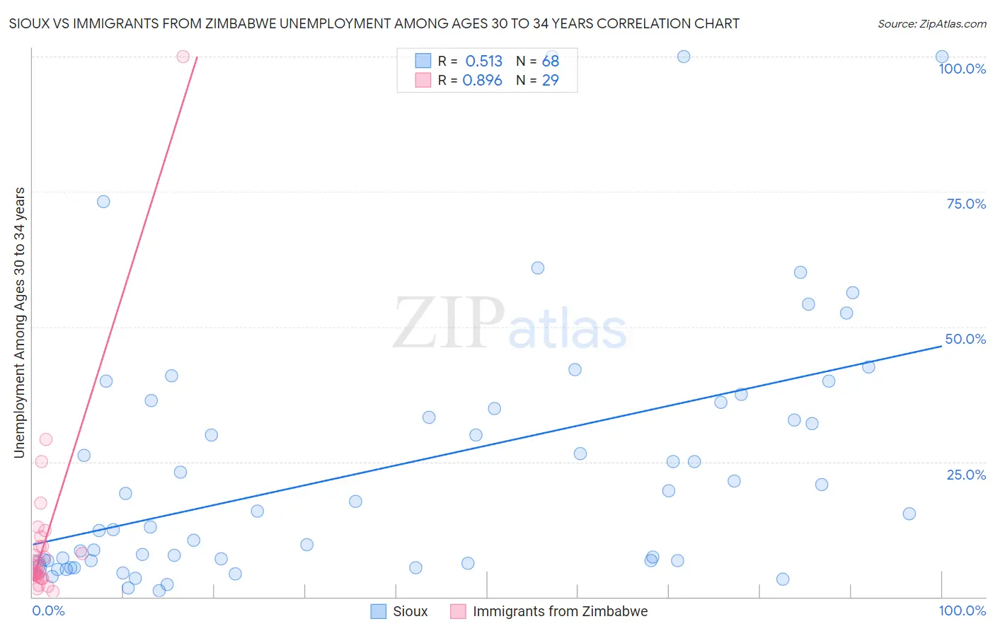 Sioux vs Immigrants from Zimbabwe Unemployment Among Ages 30 to 34 years