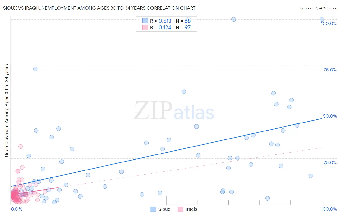 Sioux vs Iraqi Unemployment Among Ages 30 to 34 years