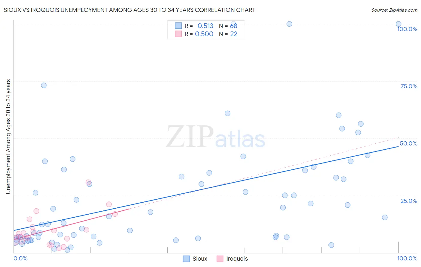 Sioux vs Iroquois Unemployment Among Ages 30 to 34 years