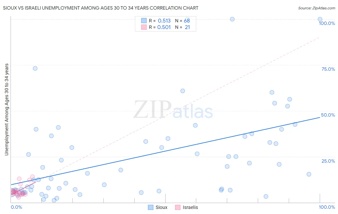 Sioux vs Israeli Unemployment Among Ages 30 to 34 years