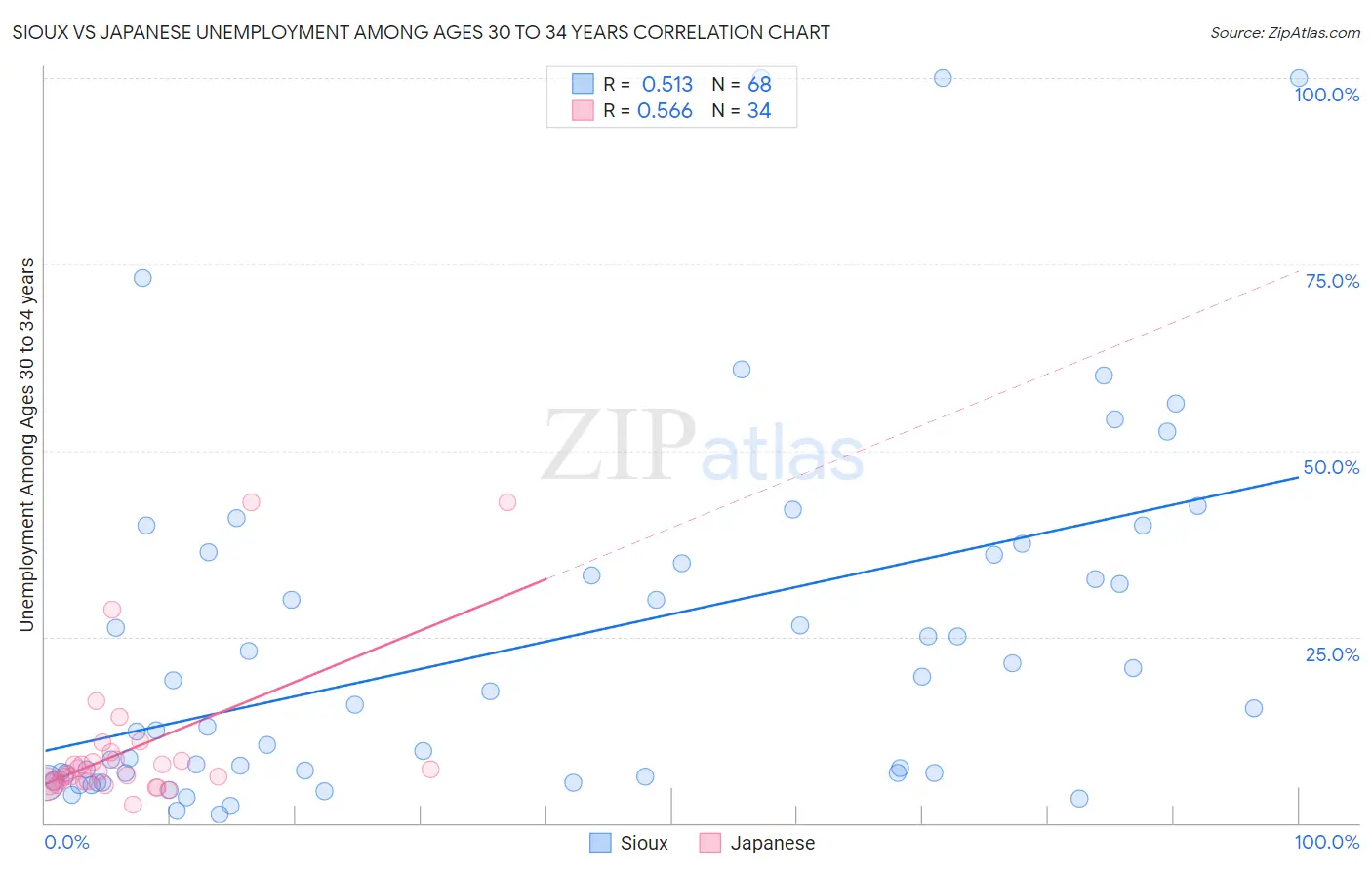 Sioux vs Japanese Unemployment Among Ages 30 to 34 years