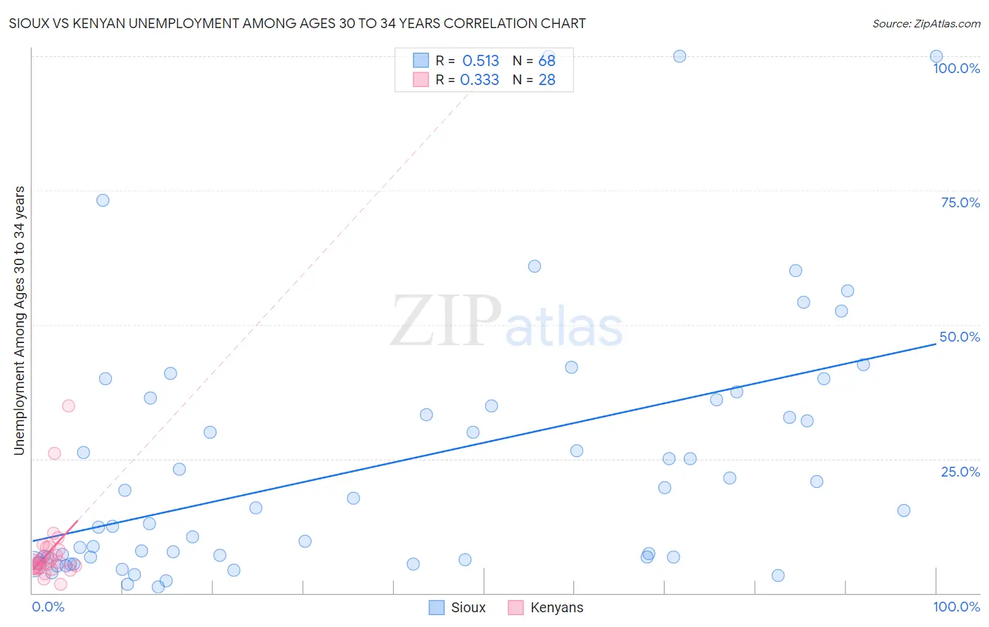 Sioux vs Kenyan Unemployment Among Ages 30 to 34 years