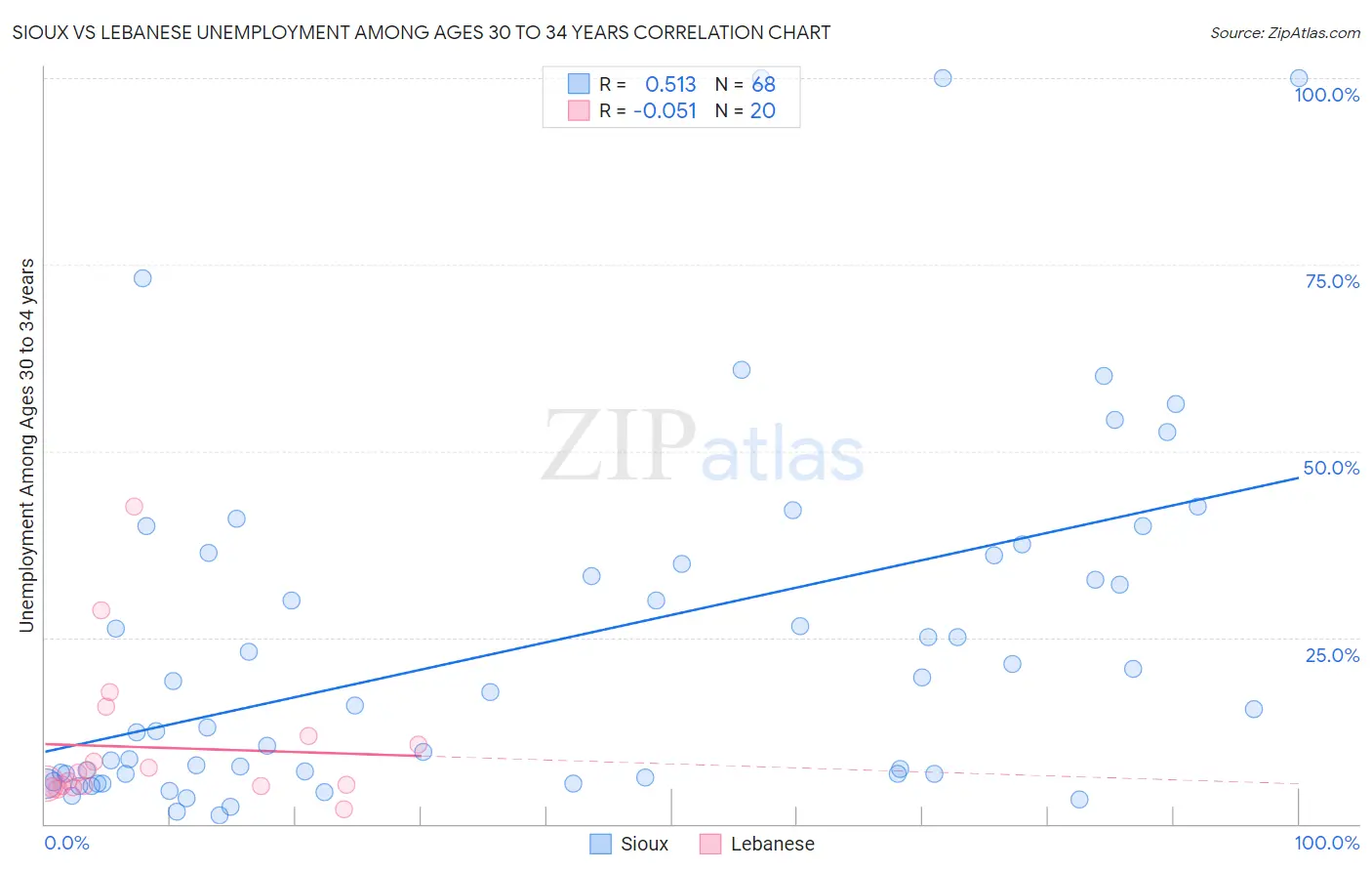 Sioux vs Lebanese Unemployment Among Ages 30 to 34 years