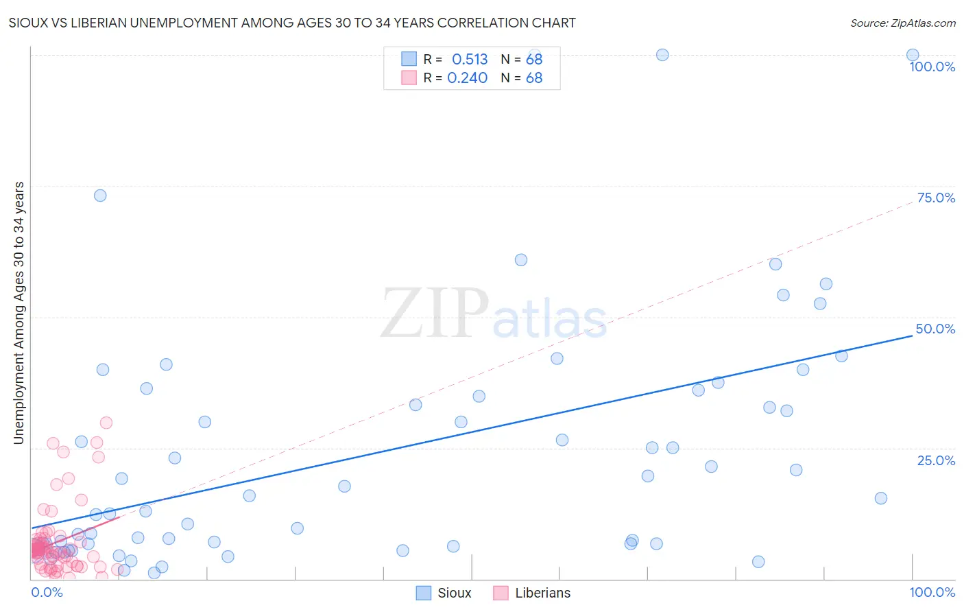 Sioux vs Liberian Unemployment Among Ages 30 to 34 years