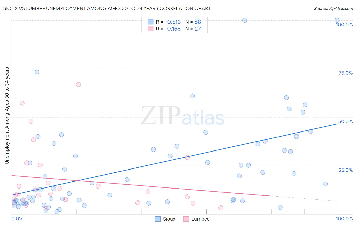 Sioux vs Lumbee Unemployment Among Ages 30 to 34 years