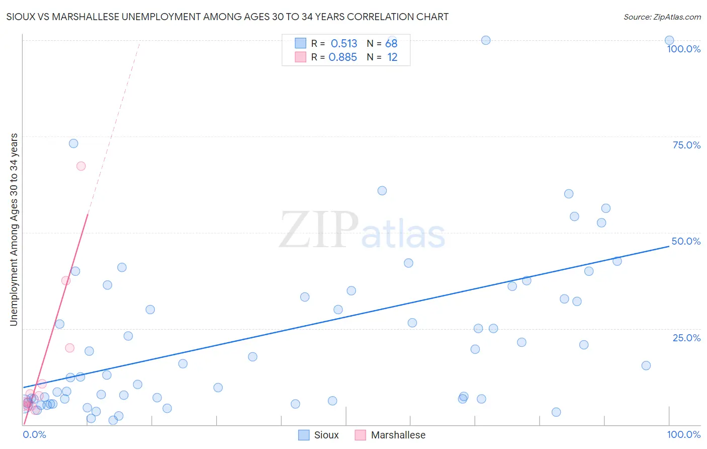 Sioux vs Marshallese Unemployment Among Ages 30 to 34 years