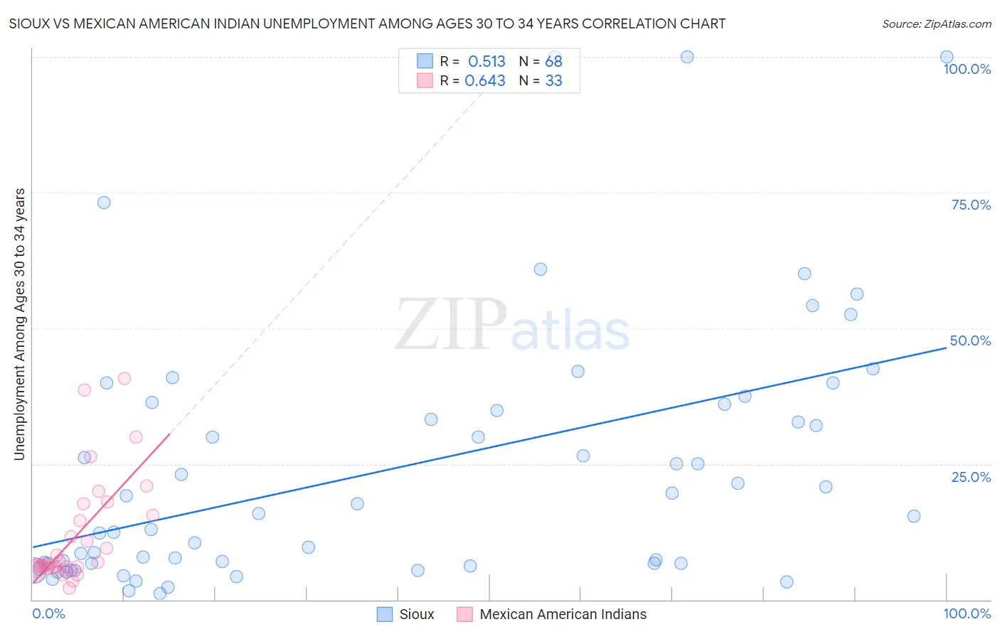 Sioux vs Mexican American Indian Unemployment Among Ages 30 to 34 years