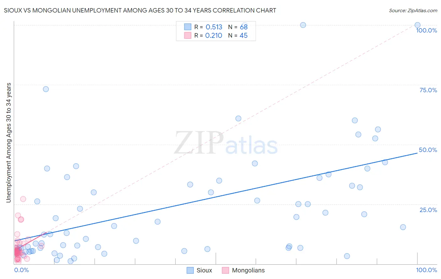 Sioux vs Mongolian Unemployment Among Ages 30 to 34 years