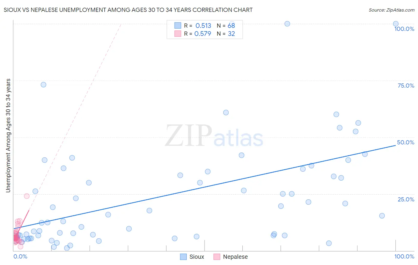 Sioux vs Nepalese Unemployment Among Ages 30 to 34 years