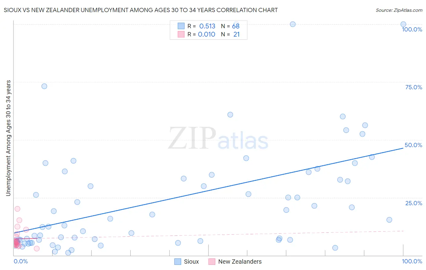 Sioux vs New Zealander Unemployment Among Ages 30 to 34 years